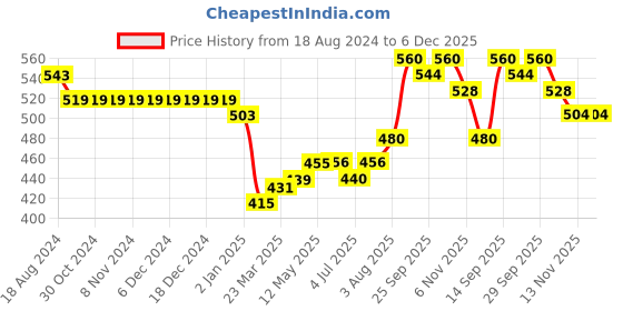 firstcry.com Babyhug 100% Cotton Woven Full Sleeves Printed Kurta & Dhoti Set- Multicolour babyhug Price History Graph from 18 Aug 2024 to 5 Dec 2025