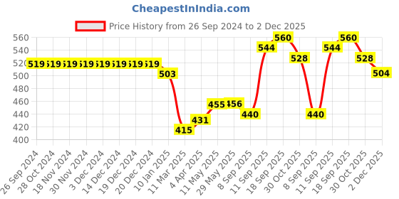 firstcry.com Babyhug 100% Cotton Woven Full Sleeves Printed Kurta & Dhoti Set- Multicolour babyhug Price History Graph from 26 Sep 2024 to 2 Dec 2025