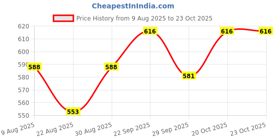 firstcry.com Babyhug 100% Cotton Woven Full Sleeves Printed Kurta & Dhoti Set - Multicolour babyhug Price History Graph from 9 Aug 2025 to 22 Oct 2025