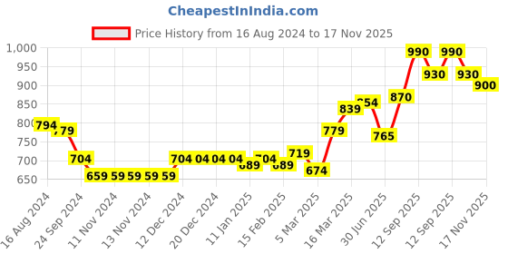 firstcry.com Babyhug 100% Cotton Woven Full Sleeves Rabbit Print Kurta and Dhoti Set - Off White & Cream babyhug Price History Graph from 16 Aug 2024 to 17 Nov 2025