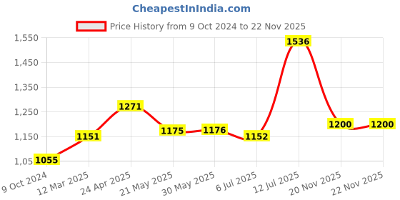 firstcry.com Babyhug 100% Cotton Woven Full Sleeves Schiffli Embroidered Kurta and Chevron Printed Dhoti Set - White babyhug Price History Graph from 9 Oct 2024 to 22 Nov 2025