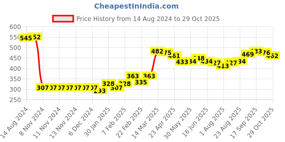 firstcry.com Babyhug 100% Cotton Woven Full Sleeves Striped Shirt with Pocket - Orange babyhug Price History Graph from 14 Aug 2024 to 29 Oct 2025