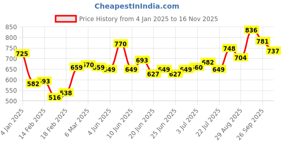 firstcry.com Babyhug 100% Cotton Woven Full Sleeves Tie & Dye Kurta With Pyjama Set - Pink & White babyhug Price History Graph from 4 Jan 2025 to 16 Nov 2025