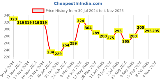 firstcry.com Babyhug 100% Cotton Woven Half Sleeve Regular Collar One Pocket Dino Print Shirt - White babyhug Price History Graph from 30 Jul 2024 to 1 Nov 2025