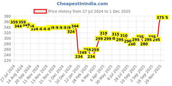 firstcry.com Babyhug 100% Cotton Woven Half Sleeve Regular Collar One Pocket Shirt With Camouflage Print- Multicolor babyhug Price History Graph from 27 Jul 2024 to 1 Dec 2025