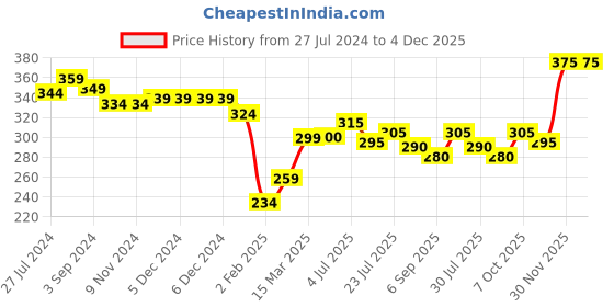firstcry.com Babyhug 100% Cotton Woven Half Sleeve Regular Collar One Pocket Shirt With Camouflage Print- Multicolor babyhug Price History Graph from 27 Jul 2024 to 4 Dec 2025