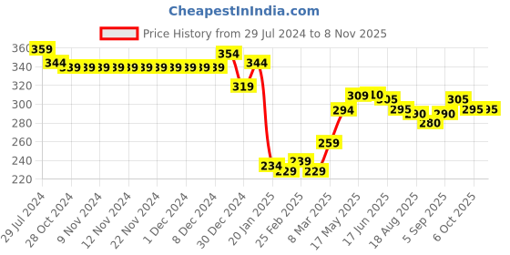 firstcry.com Babyhug 100% Cotton Woven Half Sleeve Regular Collar Shirt Leaves Print - Blue babyhug Price History Graph from 29 Jul 2024 to 7 Nov 2025