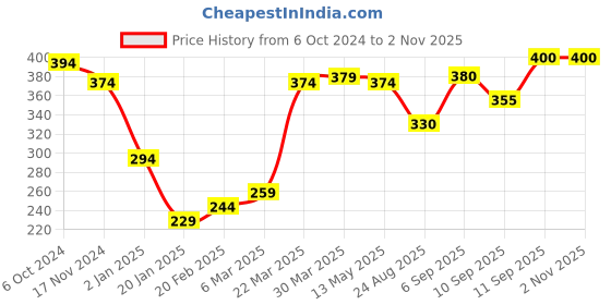 firstcry.com Babyhug 100% Cotton Woven Half Sleeve Regular Collar Shirt Paint Print - White babyhug Price History Graph from 6 Oct 2024 to 1 Nov 2025