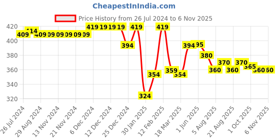 firstcry.com Babyhug 100% Cotton Woven Half Sleeve Regular Collar Shirt with Leafy Print - Blue babyhug Price History Graph from 26 Jul 2024 to 3 Nov 2025