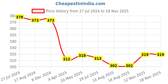 firstcry.com Babyhug 100% Cotton Woven Half Sleeve Resort Collar Shirt With Tropical Print - Green & Blue babyhug Price History Graph from 27 Jul 2024 to 17 Nov 2025