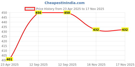 firstcry.com Babyhug 100% Cotton Woven Half Sleeve Solid Regular Collar Tie & Die Shirt - Blue babyhug Price History Graph from 23 Apr 2025 to 17 Nov 2025