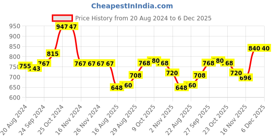 firstcry.com Babyhug 100% Cotton Woven Half Sleeves Checked Shirts with Attached Waistcoat and Shorts Set - White & Grey babyhug Price History Graph from 20 Aug 2024 to 5 Dec 2025