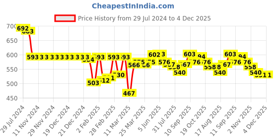 firstcry.com Babyhug 100% Cotton Woven Half Sleeves Checkered Shirt with Inner Tee Beach Print - Blue babyhug Price History Graph from 29 Jul 2024 to 4 Dec 2025