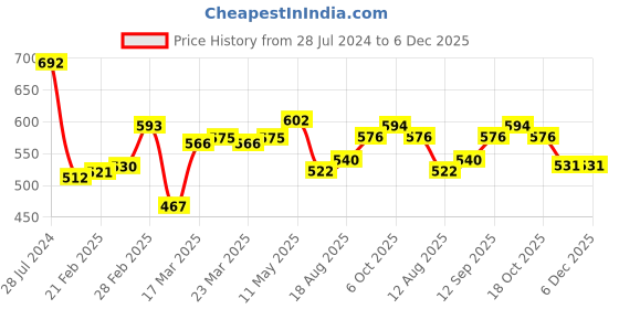 firstcry.com Babyhug 100% Cotton Woven Half Sleeves Checkered Shirt with Inner Tee Beach Print - Blue babyhug Price History Graph from 28 Jul 2024 to 5 Dec 2025