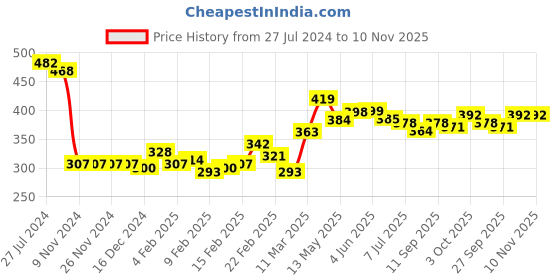 firstcry.com Babyhug 100% Cotton Woven Half Sleeves Checks One Pocket Shirt - Multicolour babyhug Price History Graph from 27 Jul 2024 to 10 Nov 2025