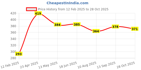 firstcry.com Babyhug 100% Cotton Woven Half Sleeves Checks One Pocket Shirt - Multicolour babyhug Price History Graph from 12 Feb 2025 to 28 Oct 2025
