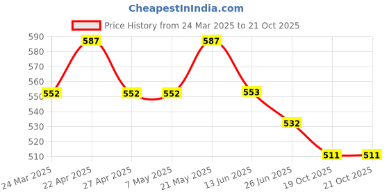 firstcry.com Babyhug 100% Cotton Woven Half Sleeves Checks Shirt- Blue babyhug Price History Graph from 24 Mar 2025 to 20 Oct 2025
