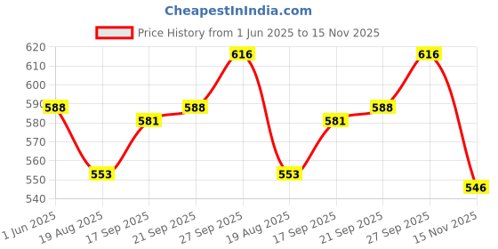 firstcry.com Babyhug 100% Cotton Woven Half Sleeves Checks Shirt- Yellow babyhug Price History Graph from 1 Jun 2025 to 15 Nov 2025