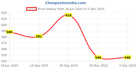 firstcry.com Babyhug 100% Cotton Woven Half Sleeves Checks Shirt- Yellow babyhug Price History Graph from 18 Jun 2025 to 4 Dec 2025