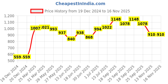 firstcry.com Babyhug 100% Cotton Woven Half Sleeves Choli & Lehenga with Dupatta Floral Print - Yellow babyhug Price History Graph from 19 Dec 2024 to 16 Nov 2025