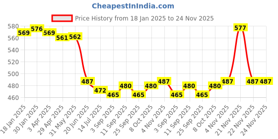 firstcry.com Babyhug 100% Cotton Woven Half Sleeves Front Open Jhabla with Stripe & Animal Print Pack Of 3 - Light Blue White & Mustard babyhug Price History Graph from 18 Jan 2025 to 24 Nov 2025