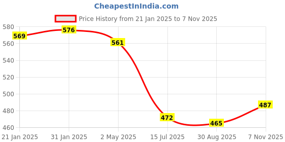 firstcry.com Babyhug 100% Cotton Woven Half Sleeves Front Open Jhabla with Stripe & Animal Print Pack Of 3 - Light Blue White & Mustard babyhug Price History Graph from 21 Jan 2025 to 7 Nov 2025