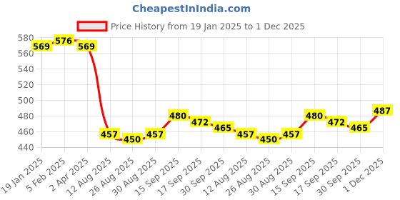firstcry.com Babyhug 100% Cotton Woven Half Sleeves Front Open Vest with Beach Theme Print Pack Of 3 - Blue White & Yellow babyhug Price History Graph from 19 Jan 2025 to 1 Dec 2025