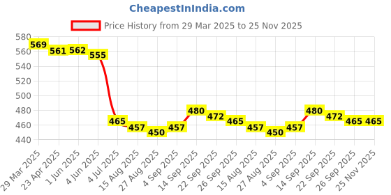 firstcry.com Babyhug 100% Cotton Woven Half Sleeves Front Open Vest with Beach Theme Print Pack Of 3 - Blue White & Yellow babyhug Price History Graph from 29 Mar 2025 to 24 Nov 2025