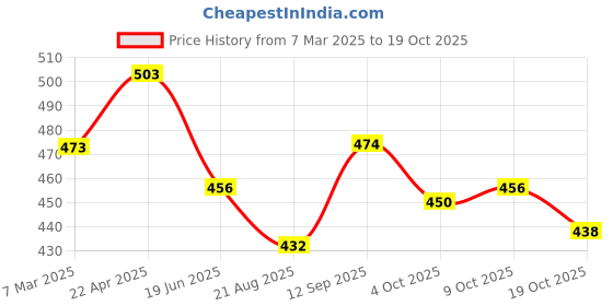 firstcry.com Babyhug 100% Cotton Woven Half Sleeves Mandarin Collar Checks Shirt- Lavender & Light Green babyhug Price History Graph from 7 Mar 2025 to 19 Oct 2025