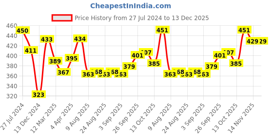 firstcry.com Babyhug 100% Cotton Woven Half Sleeves Mandarin Collar Shirt Floral Print - Multicolour babyhug Price History Graph from 27 Jul 2024 to 13 Dec 2025