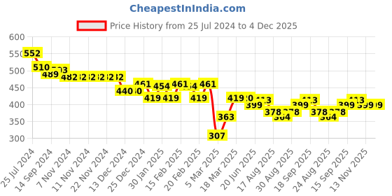 firstcry.com Babyhug 100% Cotton Woven Half Sleeves Regular Collar Checked Shirt with Bow - Blue babyhug Price History Graph from 25 Jul 2024 to 4 Dec 2025