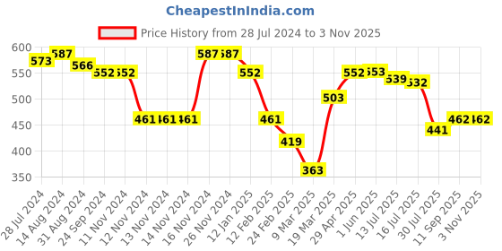 firstcry.com Babyhug 100% Cotton Woven Half Sleeves Regular Collar Checked Shirt - Yellow babyhug Price History Graph from 28 Jul 2024 to 3 Nov 2025