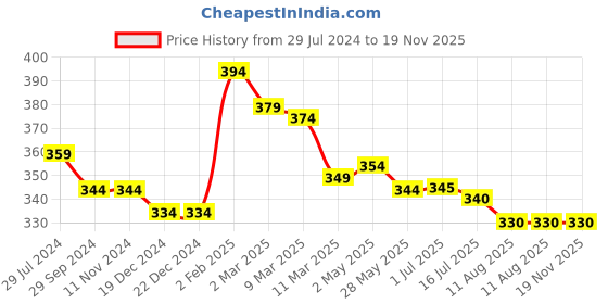 firstcry.com Babyhug 100% Cotton Woven Half Sleeves Regular Collar Shirt Beach Theme Print - White babyhug Price History Graph from 29 Jul 2024 to 18 Nov 2025