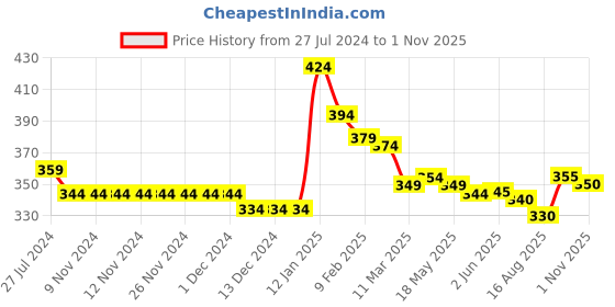 firstcry.com Babyhug 100%  Cotton Woven Half Sleeves Regular Collar Shirt Beach Theme Print - White babyhug Price History Graph from 27 Jul 2024 to 1 Nov 2025