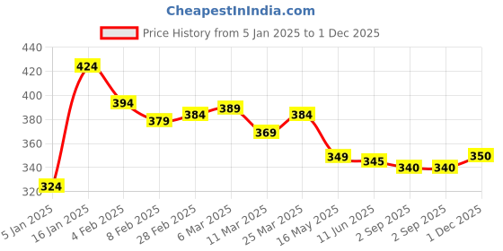 firstcry.com Babyhug 100% Cotton Woven Half Sleeves Regular Collar Shirt Leafy Print - Multicolour babyhug Price History Graph from 5 Jan 2025 to 1 Dec 2025