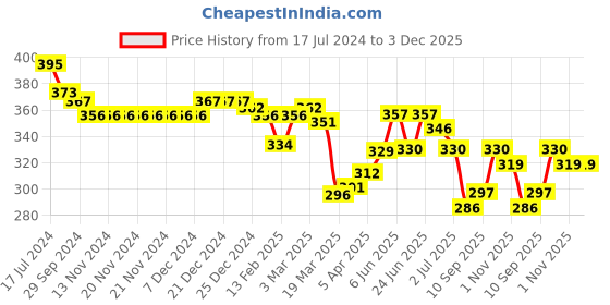 firstcry.com Babyhug 100% Cotton Woven Half Sleeves Regular Collar Shirt Palm Tree Print - Multicolour babyhug Price History Graph from 17 Jul 2024 to 3 Dec 2025
