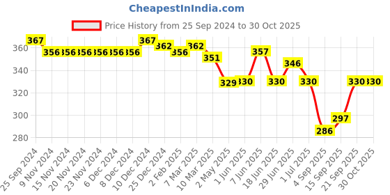 firstcry.com Babyhug 100% Cotton Woven Half Sleeves Regular Collar Shirt Palm Tree Print - Multicolour babyhug Price History Graph from 25 Sep 2024 to 30 Oct 2025