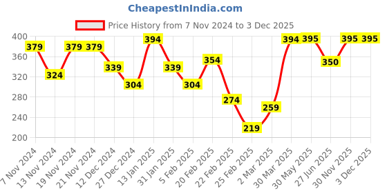 firstcry.com Babyhug 100% Cotton Woven Half Sleeves Regular Collar Striped Shirt- Multicolor babyhug Price History Graph from 7 Nov 2024 to 2 Dec 2025