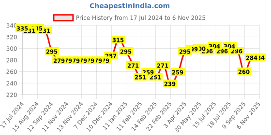 firstcry.com Babyhug 100% Cotton Woven Half Sleeves Regular Collar Striped Shirt Palm Tree Print - Blue babyhug Price History Graph from 17 Jul 2024 to 6 Nov 2025