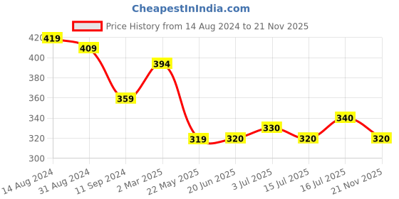 firstcry.com Babyhug 100% Cotton Woven Half Sleeves Top With Smocking, Lace Detailing & Ice Cream Print - Yellow babyhug Price History Graph from 14 Aug 2024 to 21 Nov 2025