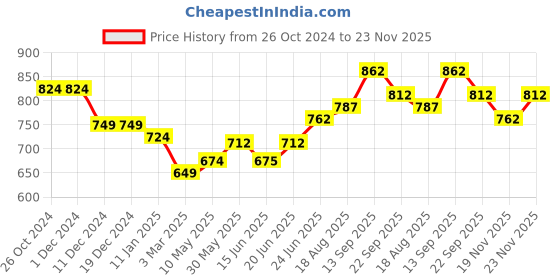 firstcry.com Babyhug 100% Cotton Woven Kurta & Pyjama Set With Dino Print - White babyhug Price History Graph from 26 Oct 2024 to 23 Nov 2025