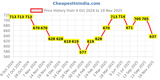 firstcry.com Babyhug 100%  Cotton Woven Kurta & Pyjama Set With Dots Pattern Print - White babyhug Price History Graph from 9 Oct 2024 to 19 Nov 2025