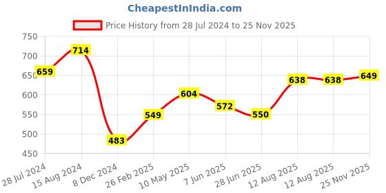 firstcry.com Babyhug 100% Cotton Woven Kurta Pyjama Set With Leaves Print - Red babyhug Price History Graph from 28 Jul 2024 to 25 Nov 2025