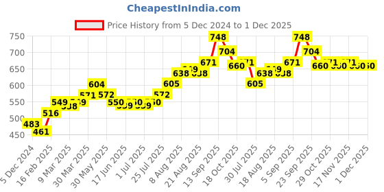 firstcry.com Babyhug 100% Cotton Woven Kurta Pyjama Set With Leaves Print - Red babyhug Price History Graph from 5 Dec 2024 to 30 Nov 2025