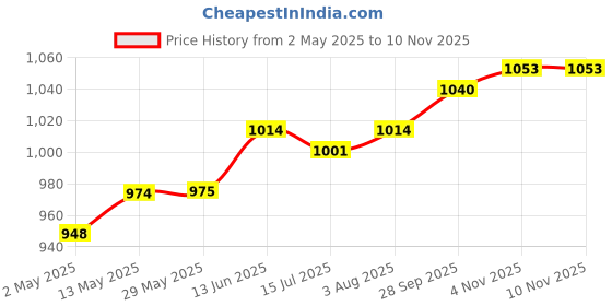 firstcry.com Babyhug 100% Cotton Woven Kurta With Solid Dhoti Set With Foil Printed - Off White & Maroon babyhug Price History Graph from 2 May 2025 to 10 Nov 2025
