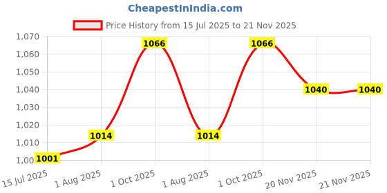 firstcry.com Babyhug 100% Cotton Woven Kurta With Solid Dhoti Set With Foil Printed - Off White & Maroon babyhug Price History Graph from 15 Jul 2025 to 20 Nov 2025