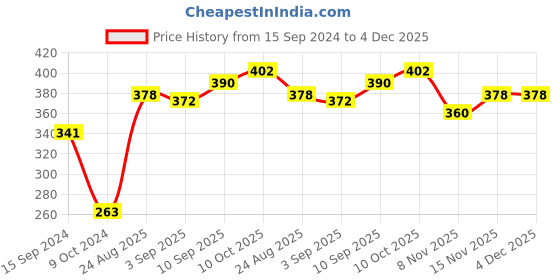firstcry.com Babyhug 100% Cotton Woven Lurex Balloon Sleeves Checks with Frill Detailing Top - Green babyhug Price History Graph from 15 Sep 2024 to 4 Dec 2025
