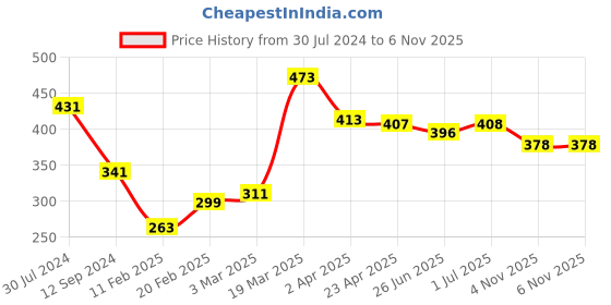 firstcry.com Babyhug 100% Cotton Woven Lurex Full Sleeves Checks with Frill Detailing Top - Offwhite & Red babyhug Price History Graph from 30 Jul 2024 to 6 Nov 2025