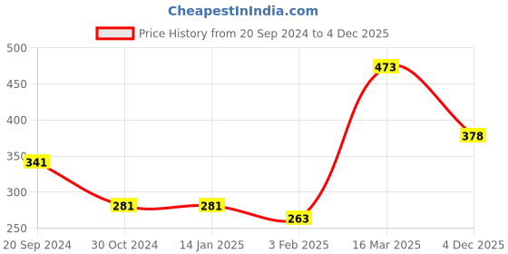 firstcry.com Babyhug 100% Cotton Woven Lurex Full Sleeves Checks with Frill Detailing Top - Offwhite & Red babyhug Price History Graph from 20 Sep 2024 to 4 Dec 2025