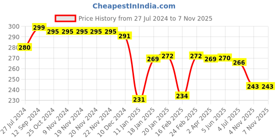 firstcry.com Babyhug 100% Cotton Woven Poplin Sleeveless Jhabla Solid Koala & Stripe Print Pack of 3- Blue & White babyhug Price History Graph from 27 Jul 2024 to 6 Nov 2025
